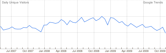 Daily Unique Users Oct 07-Oct 09 - Google Trends