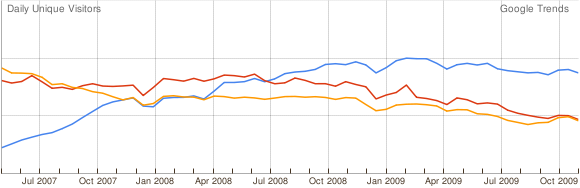 Facebook vs. BBC vs. MSN