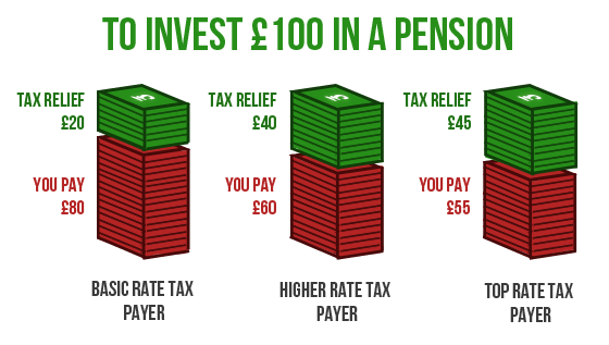 Investing £100: High rate tax payer vs basic rate tax payer